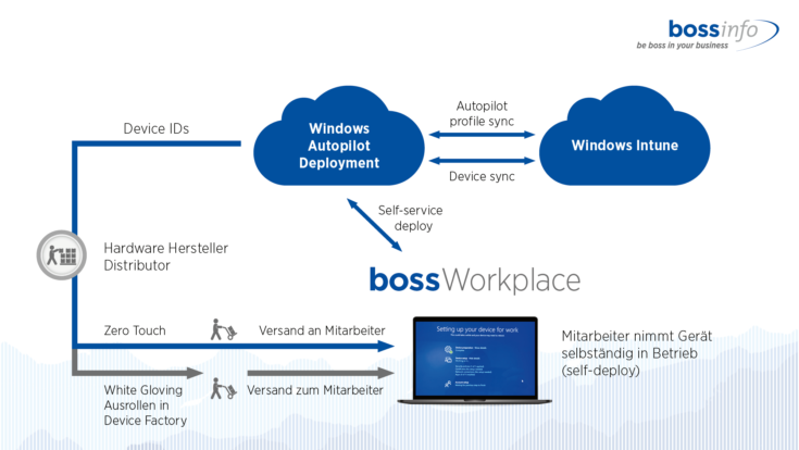 bossWorkplace Infografik Windows Autopilot