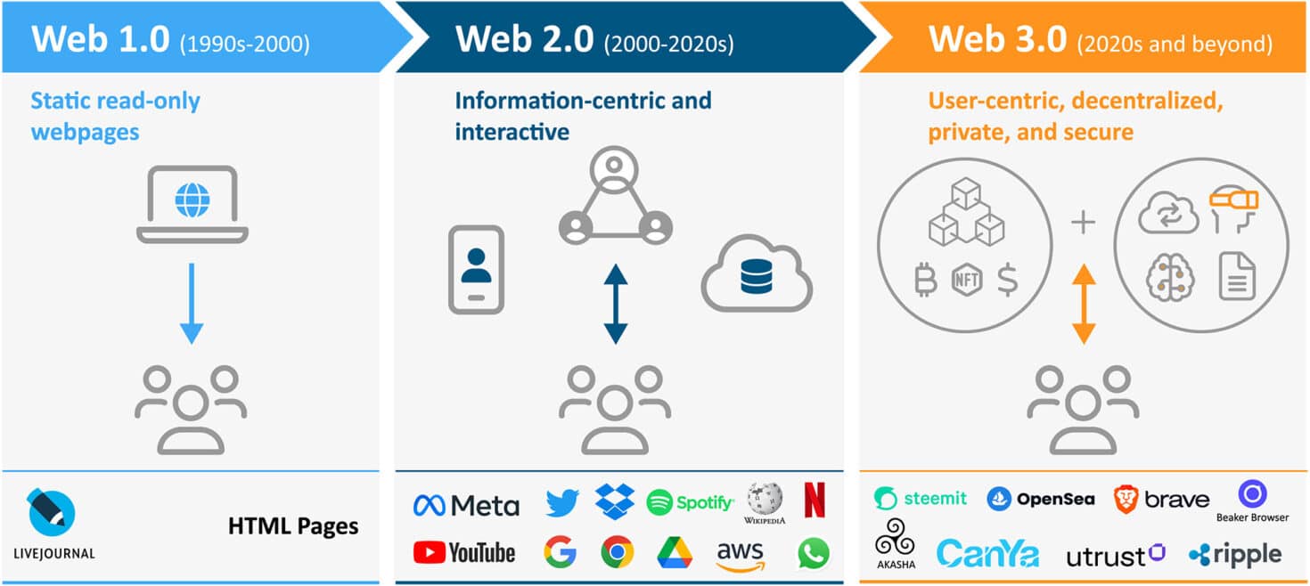 Internet im Wandel: Web 1, Web 2, Web 3