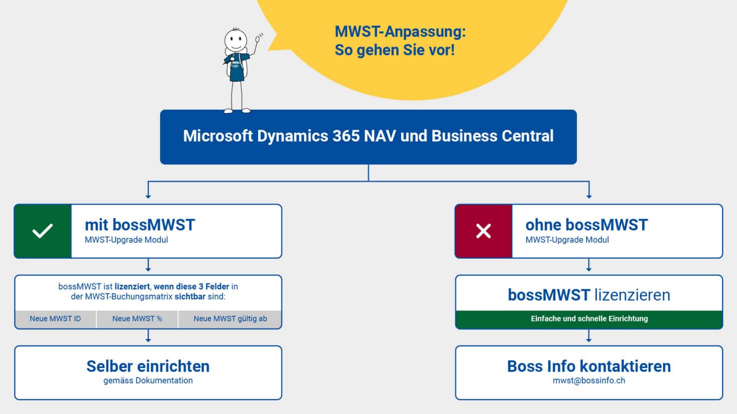 Ablauf MWST-Anpassungen in MS Dynamics 365 NAV und Business Central