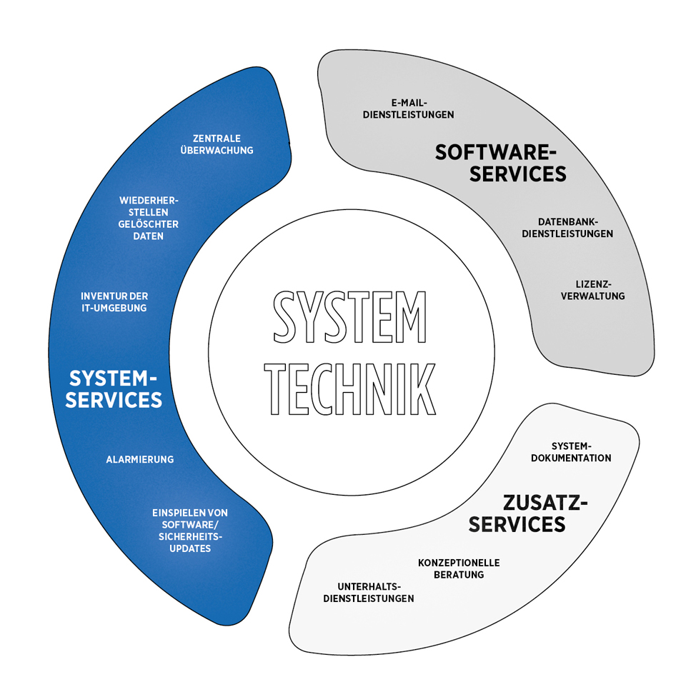 BITS Service Framework mit 12 Teil-Services