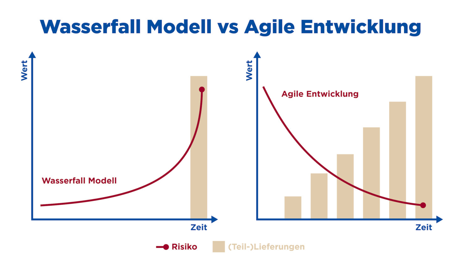 Methodik Agile Entwicklung versus Wasserfall Modell