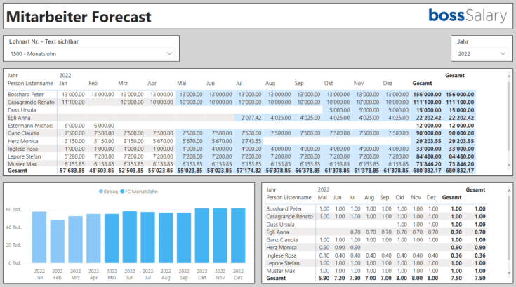 Forecast taking into account future departures and arrivals, as well as stored workload or salary/wage changes.